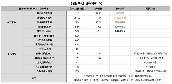 战双帕弥什福禄献礼活动怎么玩