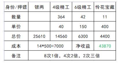 天涯明月刀身份哪个好