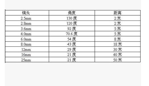 监控摄像头焦距怎么选择