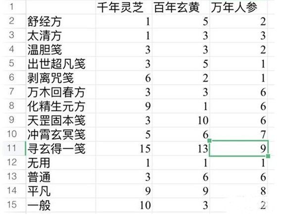 一念逍遥太清方药方大全：太清方药方配比公式