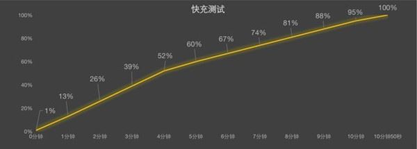 iqoo10pro充电速度快吗-iqoo10pro充电效率展示