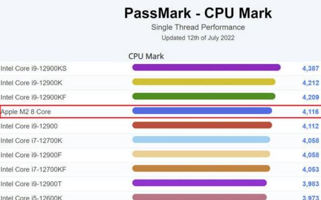 苹果M2芯片PassMark跑分高吗-苹果M2芯片PassMark跑分