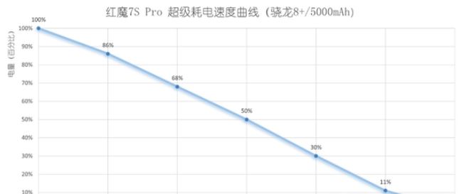 红魔7SPro续航时间长吗-红魔7SPro续航时间介绍