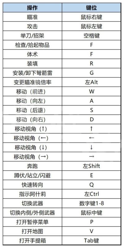 生化危机4重制版怎么操