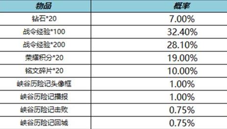 王者荣耀峡谷历险记礼包概率是多少