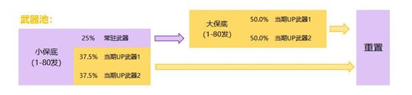 原神武器池多少发保底