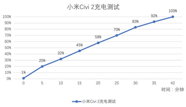 小米civi2充电速度快吗