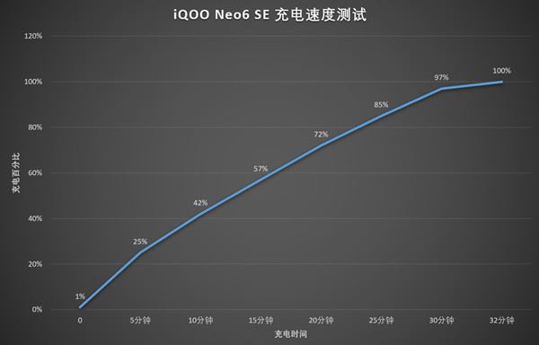 iqooneo6se支持多少w快充