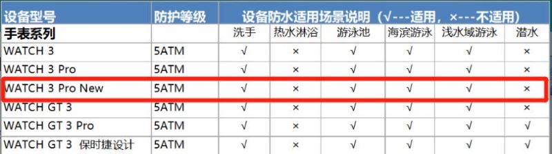 华为Watch3Pronew防水效果