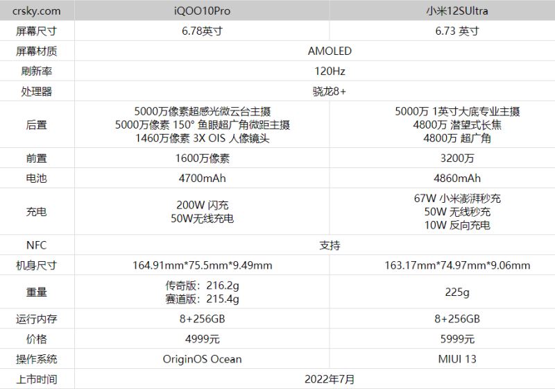 iQOO10Pro和小米12SUltra怎么选