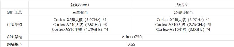 骁龙8+和骁龙8gen1哪个更