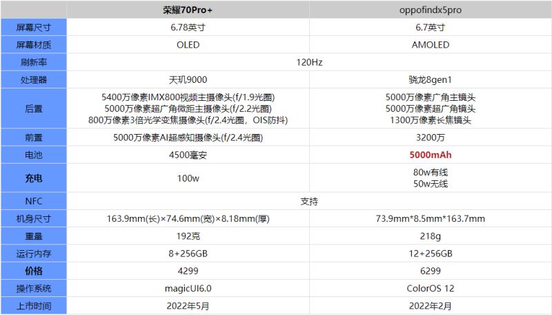 荣耀70Pro+和oppofindx5pr