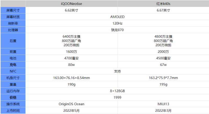 iQOONeo6SE和红米K40S有哪