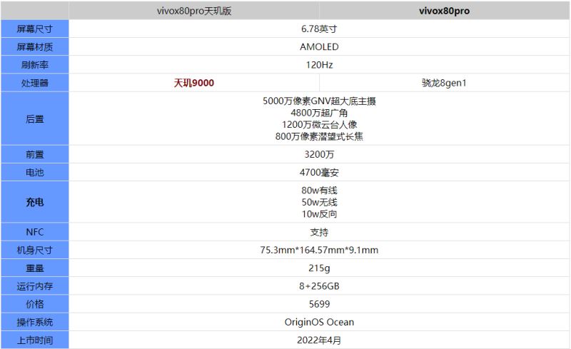 vivoX80Pro天玑版和骁龙版有什么区别