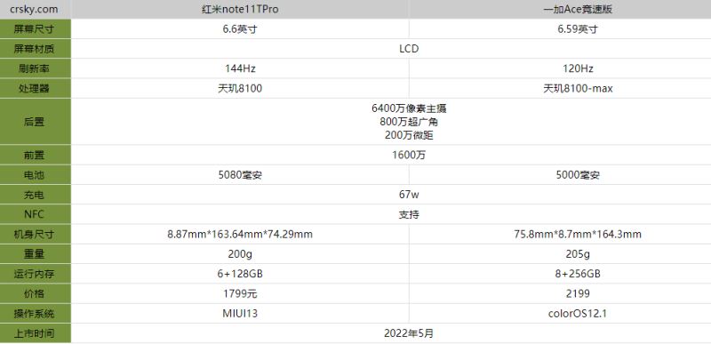 一加ACE竞速版对比红米note11TPro有什么区别