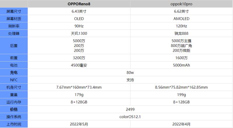 opporeno8和k10pro哪个更值得购买