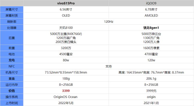 vivos15pro和iQOO9有什么区