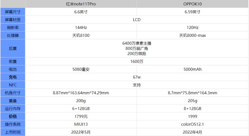 红米note11TPro比OPPOK10好在哪