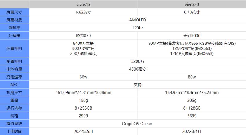 vivos15和vivox80哪个好