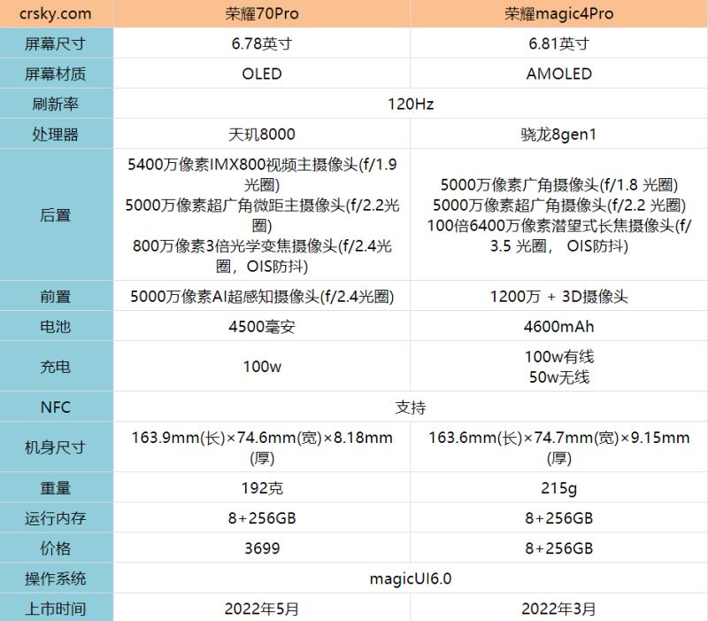 荣耀70Pro和荣耀magic4pro有什么区别