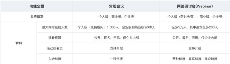 腾讯会议网络研讨会和普通会议有什么不同