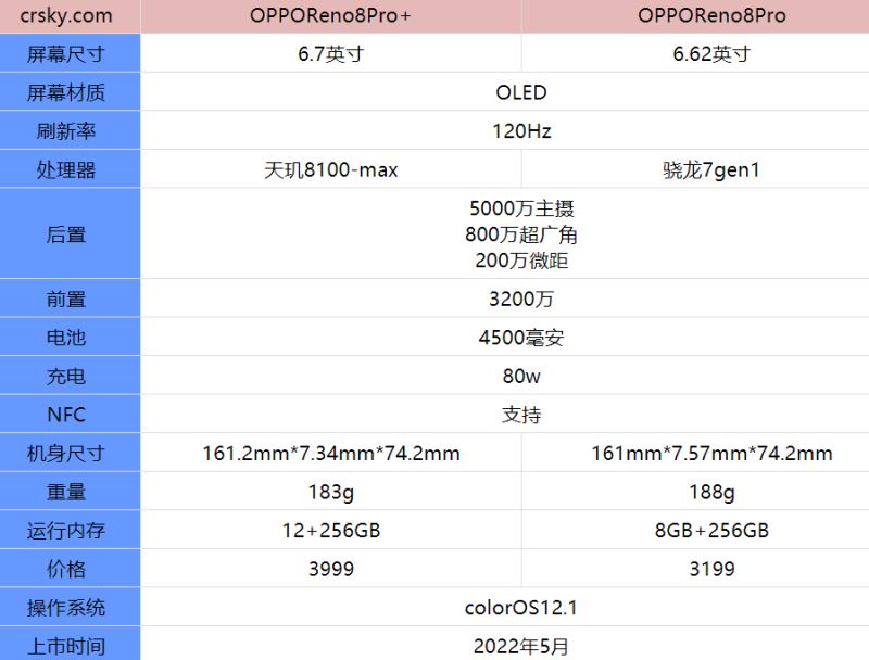 opporeno8pro和opporeno8pro+哪款更值得买