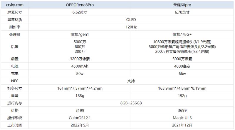 oppoReno8pro和荣耀60pro有什么区别