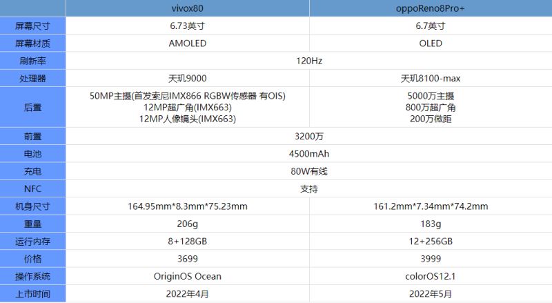 vivox80和oppoReno8Pro+有什