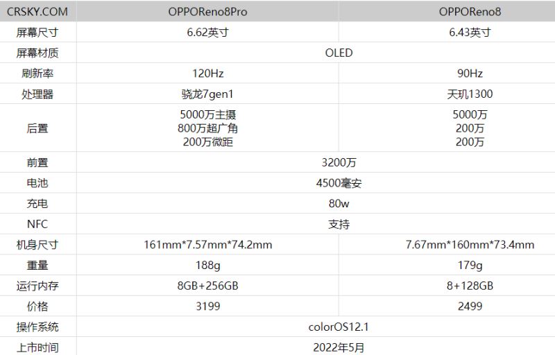 opporeno8和opporeno8Pro有什么不同