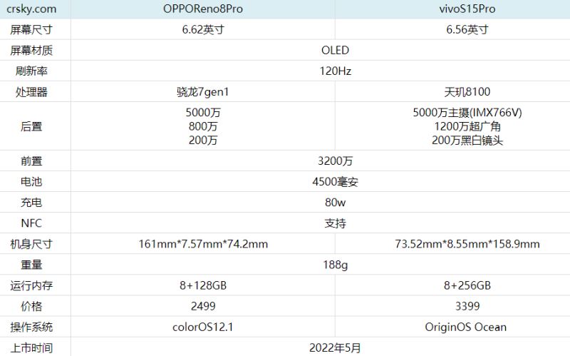 opporeno8pro和vivos15pro怎么