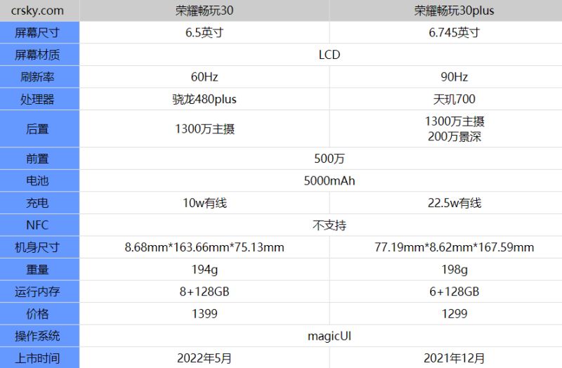 荣耀畅玩30plu对比畅玩30做了哪些升级