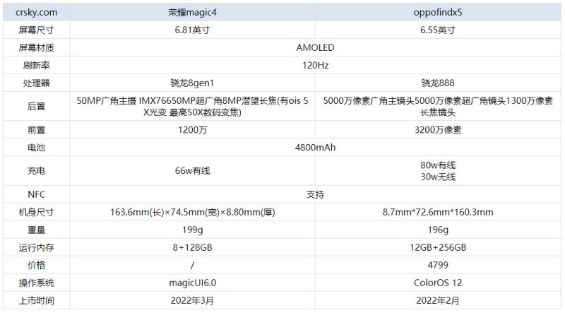 荣耀magic4和oppofindx5有什么不同