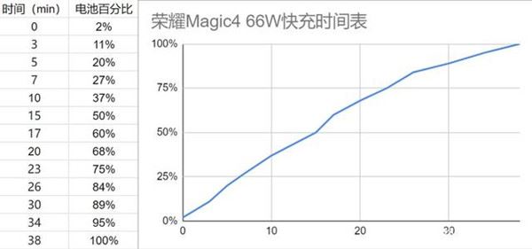 荣耀magic4有无线充电功能吗