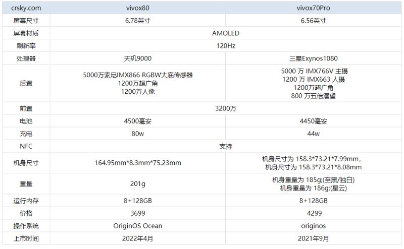 vivox80和vivox70pro有什么