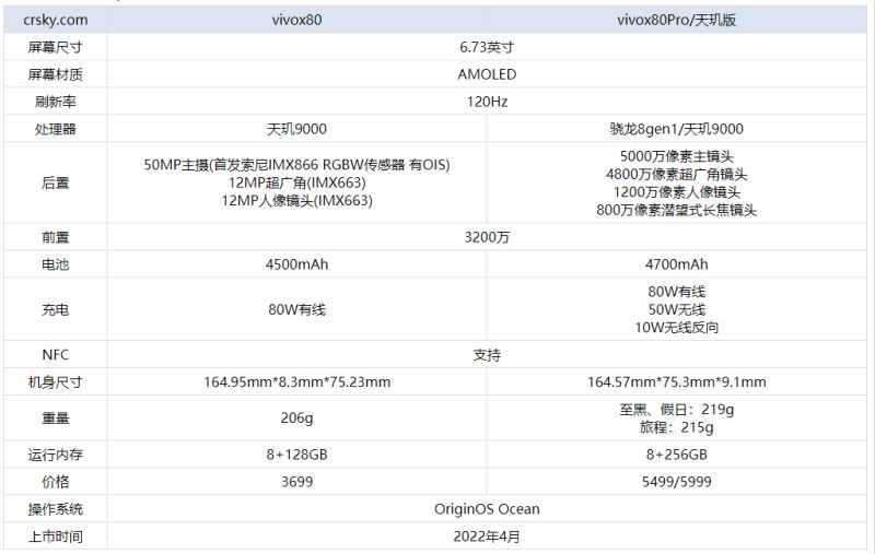 vivoX80和vivoX80Pro哪款性