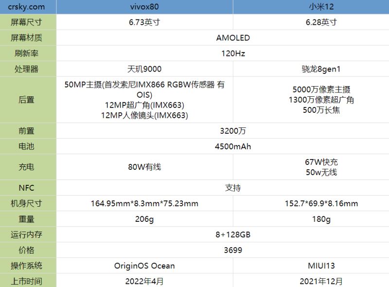 vivox80和小米12有什么区别