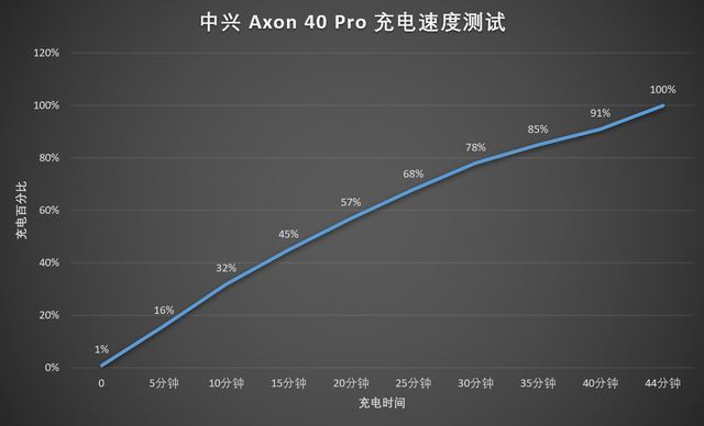 中兴Axon40Pro续航时间久不久