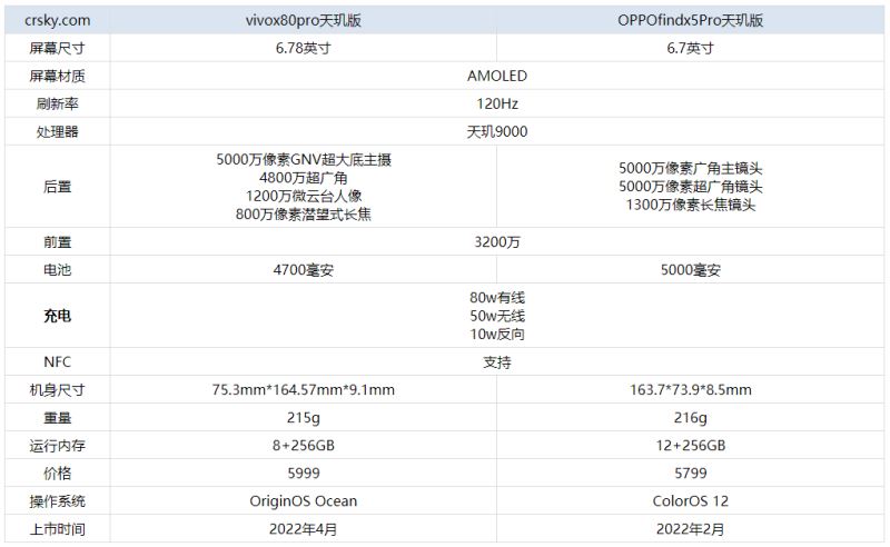 vivox80Pro天玑版和OPPOfindx5Pro天玑版有什么区别