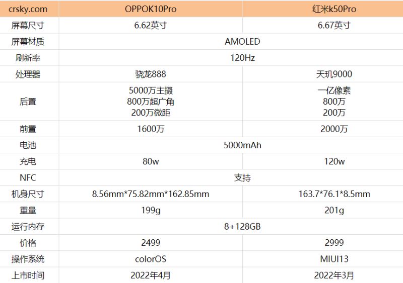 oppok10pro和红米k50Pro买哪