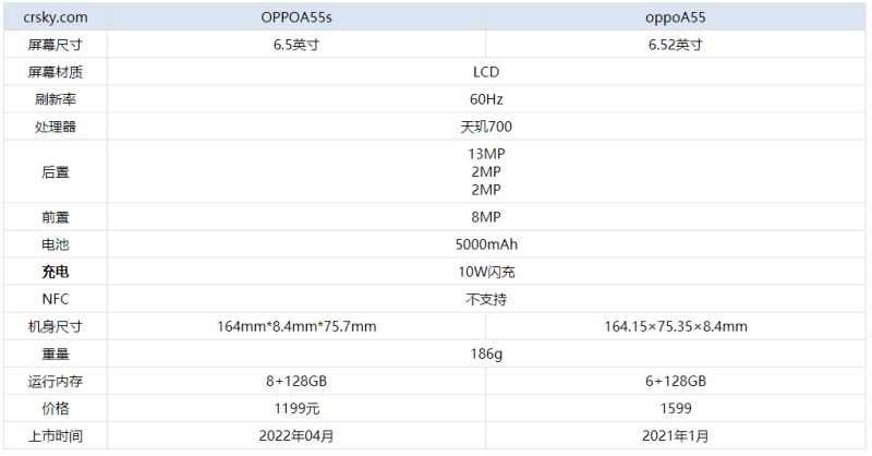 oppoA55s和oppoA55有什么区别