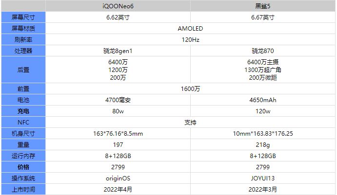 iqooneo6和黑鲨5哪款更值得买