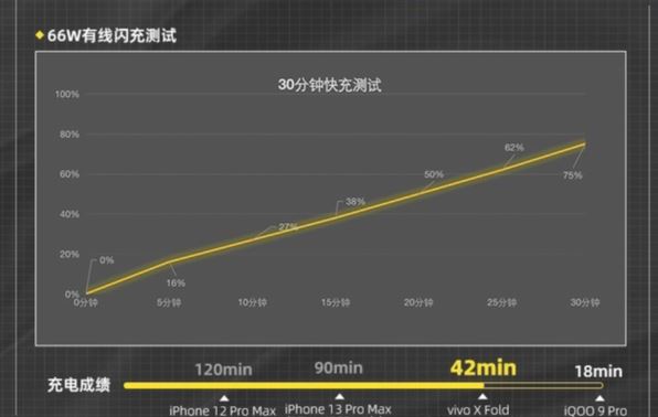 vivoXFold充电速度快吗