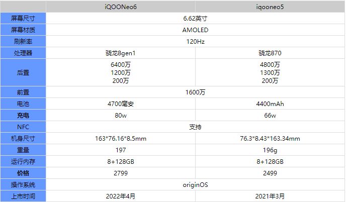 iqooneo6和iqooneo5哪款好