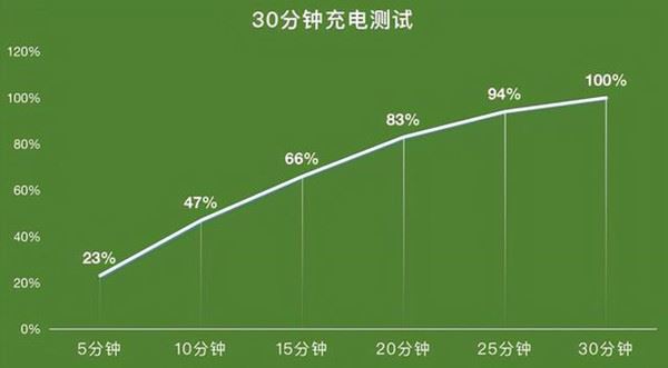 iqooneo5s充电速度快吗