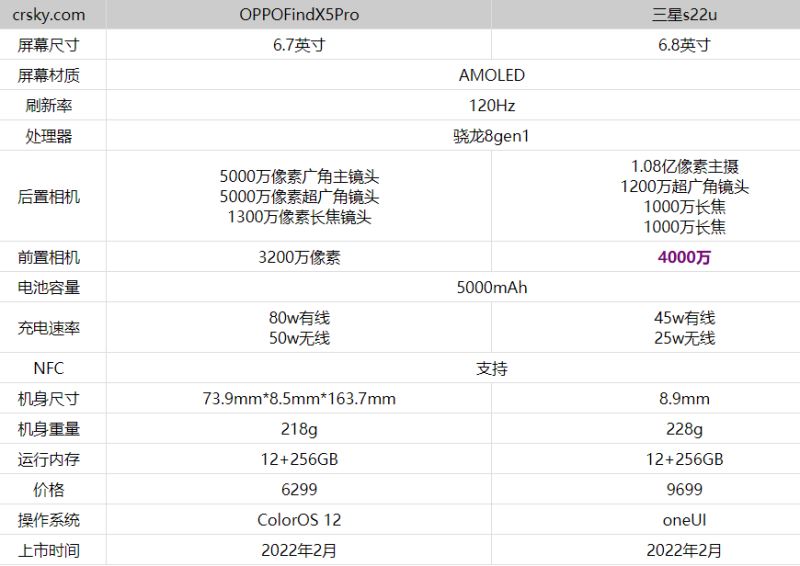 三星S22Ultra和OPPOFindX5Pro哪款更好