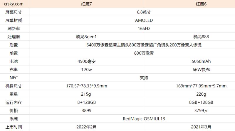 红魔7对比红魔6有哪些方面的提升