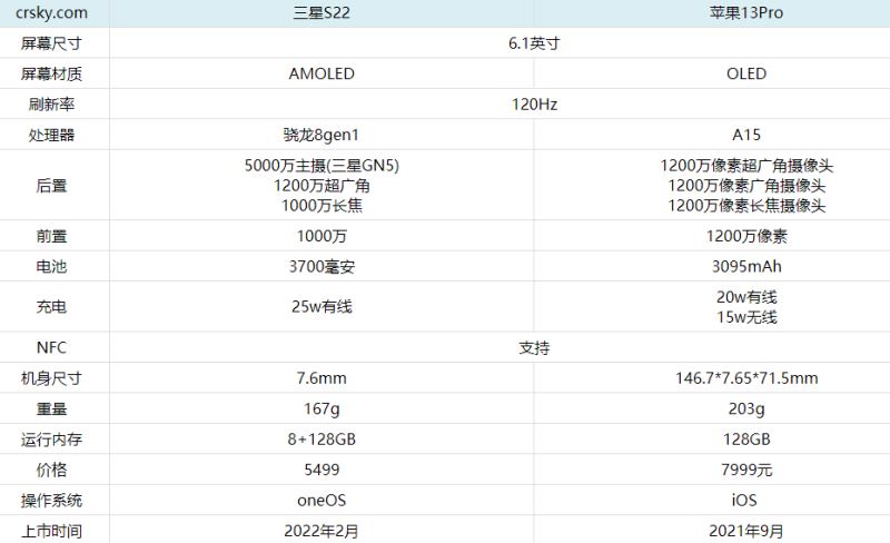 三星S22和苹果13Pro哪个值得买