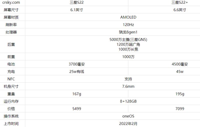 三星s22和三星s22+哪个好