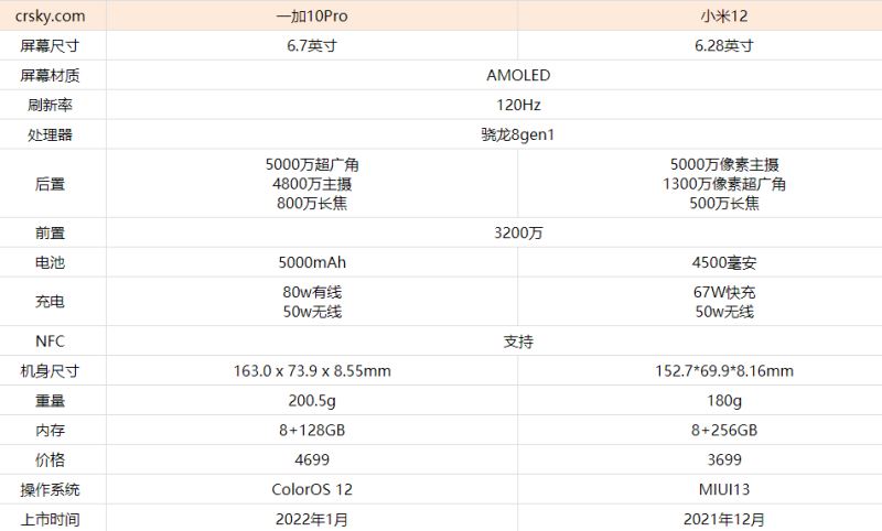 一加10Pro和小米12怎么选