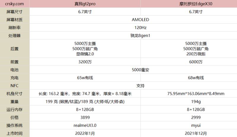 真我GT2pro和摩托罗拉EdgeX30有什么区别